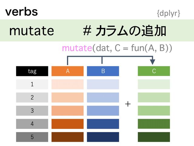 WFSCT {dplyr}
mutate # カラムの追加
+
mutate(dat, C = fun(A, B))
