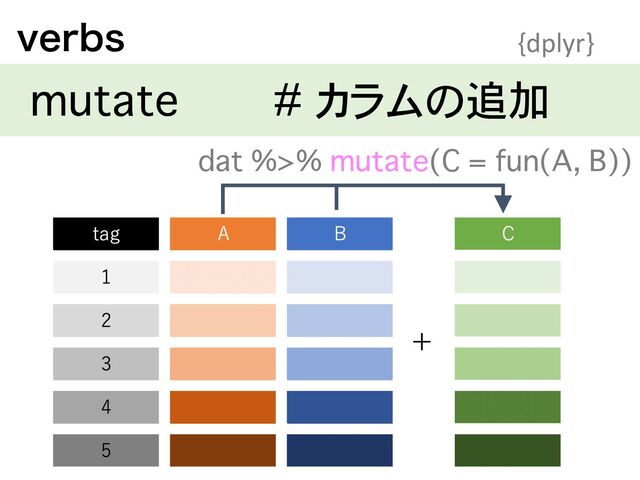 WFSCT {dplyr}
mutate # カラムの追加
+
dat %>% mutate(C = fun(A, B))
