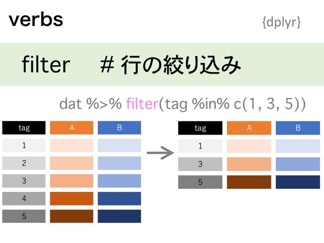 WFSCT {dplyr}
filter # 行の絞り込み
dat %>% filter(tag %in% c(1, 3, 5))
