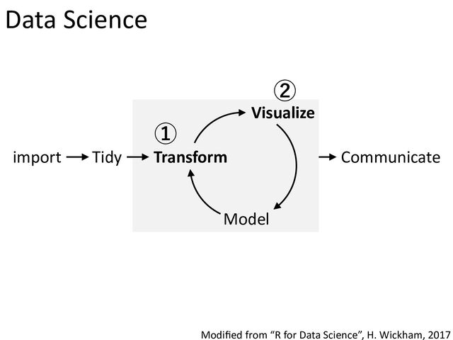 import Tidy
Transform
Visualize
Model
Communicate
Modiﬁed from “R for Data Science”, H. Wickham, 2017
Data Science
①
②
