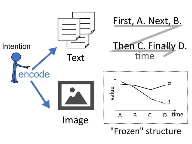 Text
Image
First, A. Next, B.
Then C. Finally D.
?me
Intention
encode
"Frozen" structure
A B C D Xme
value
α
β
