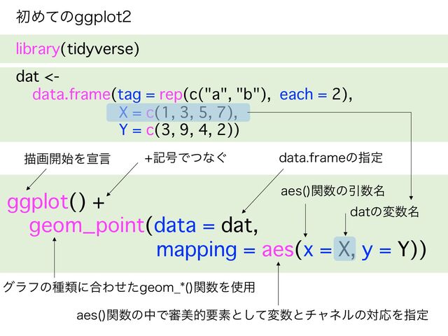 ॳΊͯͷHHQMPU
library(tidyverse)
dat <-
data.frame(tag = rep(c("a", "b"), each = 2),
X = c(1, 3, 5, 7),
Y = c(3, 9, 4, 2))
ggplot() +
geom_point(data = dat,
mapping = aes(x = X, y = Y))
EBUBGSBNFͷࢦఆ
BFT 
ؔ਺ͷதͰ৹ඒతཁૉͱͯ͠ม਺ͱνϟωϧͷରԠΛࢦఆ
ඳը։࢝Λએݴ ه߸Ͱͭͳ͙
BFT 
ؔ਺ͷҾ਺໊
EBUͷม਺໊
άϥϑͷछྨʹ߹ΘͤͨHFPN@ 
ؔ਺Λ࢖༻

