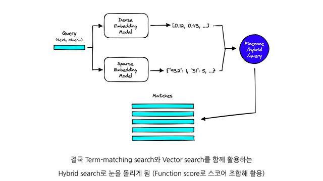 결국 Term-matching search와 Vector search를 함께 활용하는
Hybrid search로 눈을 돌리게 됨 (Function score로 스코어 조합해 활용)
