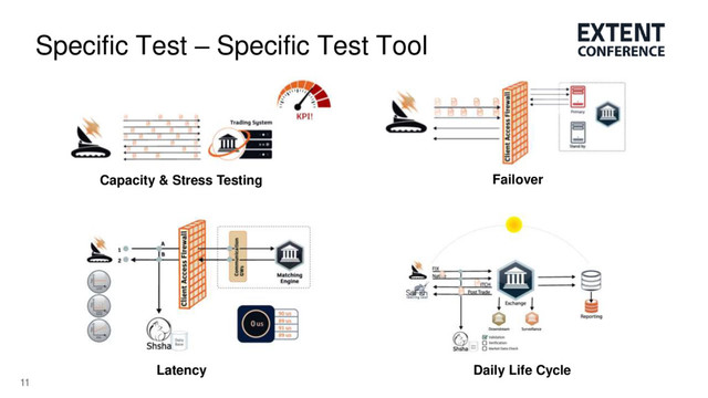 11
Specific Test – Specific Test Tool
Capacity & Stress Testing Failover
Latency Daily Life Cycle
