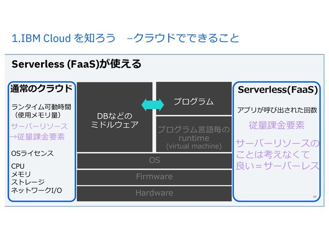 1.IBM Cloud を知ろう –クラウドでできること
Serverless (FaaS)が使える
20
Hardware
Firmware
OS
プログラム⾔語毎の
runtime
(virtual machine)
プログラム
DBなどの
ミドルウェア
アプリが呼び出された回数
従量課⾦要素
サーバーリソースの
ことは考えなくて
良い＝サーバーレス
→従量課⾦要素
サーバーリソース
CPU
メモリ
ストレージ
ネットワークI/O
OSライセンス
ランタイム可動時間
（使⽤メモリ量）
通常のクラウド Serverless(FaaS)
