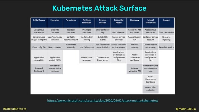 https://www.microsoft.com/security/blog/2020/04/02/attack-matrix-kubernetes/
Kubernetes Attack Surface
@madhuakula
#GitHubSatellite
