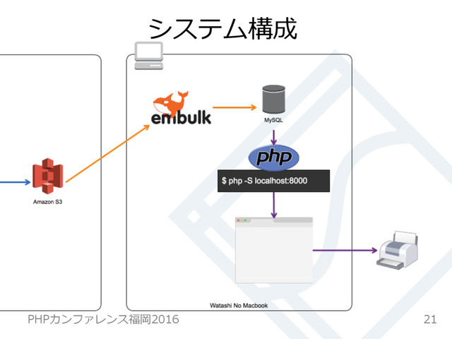 システム構成
21
PHPカンファレンス福岡2016  
