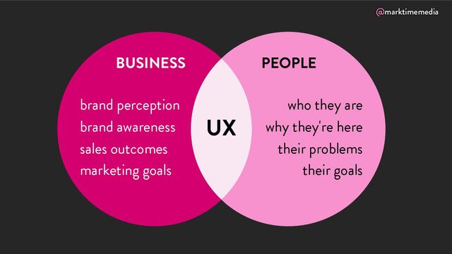 @marktimemedia
brand perception
brand awareness
sales outcomes
marketing goals
who they are
why they're here
their problems
their goals
BUSINESS PEOPLE
UX
