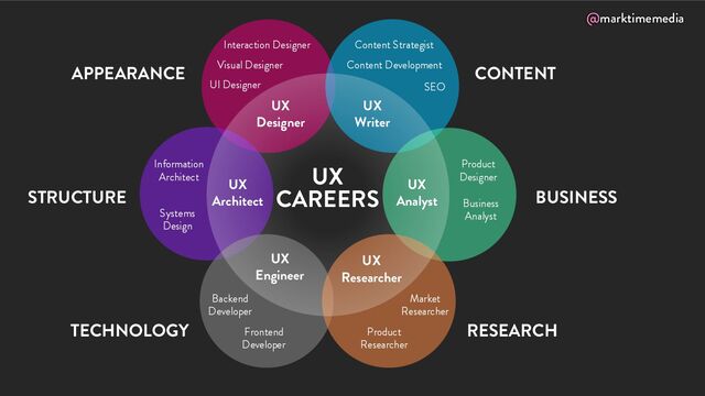@marktimemedia
UX
CAREERS
UX
Designer
STRUCTURE BUSINESS
CONTENT
RESEARCH
APPEARANCE
TECHNOLOGY
UX
Engineer
UX
Architect
UX
Writer
UX
Analyst
UX
Researcher
Interaction Designer
Visual Designer
UI Designer
Information
Architect
Content Strategist
Frontend
Developer
Product
Designer
Systems
Design
Business
Analyst
Product
Researcher
Market
Researcher
Content Development
SEO
Backend
Developer
