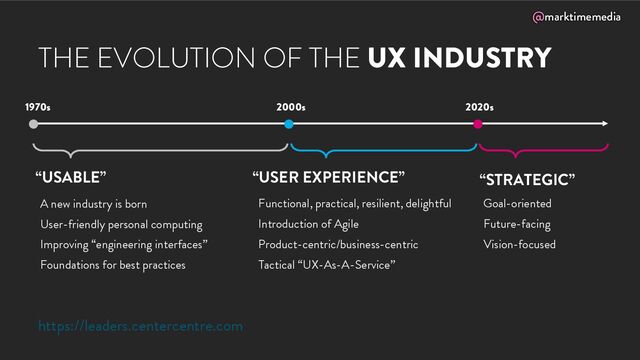 @marktimemedia
THE EVOLUTION OF THE UX INDUSTRY
“USABLE” “USER EXPERIENCE” “STRATEGIC”
Functional, practical, resilient, delightful
Introduction of Agile
Product-centric/business-centric
Tactical “UX-As-A-Service”
A new industry is born
User-friendly personal computing
Improving “engineering interfaces”
Foundations for best practices
1970s 2000s 2020s
https://leaders.centercentre.com
Goal-oriented
Future-facing
Vision-focused
