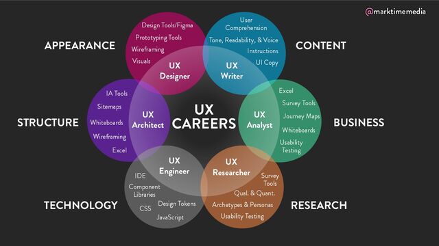 @marktimemedia
UX
CAREERS
UX
Designer
STRUCTURE BUSINESS
CONTENT
RESEARCH
APPEARANCE
TECHNOLOGY
UX
Engineer
UX
Architect
UX
Writer
UX
Analyst
UX
Researcher
Design Tools/Figma
Prototyping Tools
Wireframing
IA Tools
User
Comprehension
Design Tokens
Excel
Sitemaps
Journey Maps
Survey
Tools
Archetypes & Personas
Tone, Readability, & Voice
UI Copy
Component
Libraries
IDE
Whiteboards
Excel
JavaScript
Wireframing
CSS
Survey Tools
Usability Testing
Whiteboards
Usability
Testing
Qual. & Quant.
Visuals
Instructions
