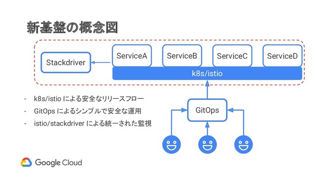 k8s/istio
ServiceA
新基盤の概念図
Stackdriver
ServiceB ServiceC ServiceD
GitOps
- k8s/istio による安全なリリースフロー
- GitOps によるシンプルで安全な運用
- istio/stackdriver による統一された監視
