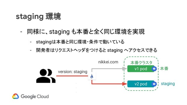 staging 環境
- 同様に、staging も本番と全く同じ環境を実現
- stagingは本番と同じ環境・条件で動いている
- 開発者はリクエストヘッダをつけると staging へアクセスできる
本番クラスタ
本番pod
・
・
・
nikkei.com
staging pod
version: staging
v1 pod
v2 pod
本番
staging
