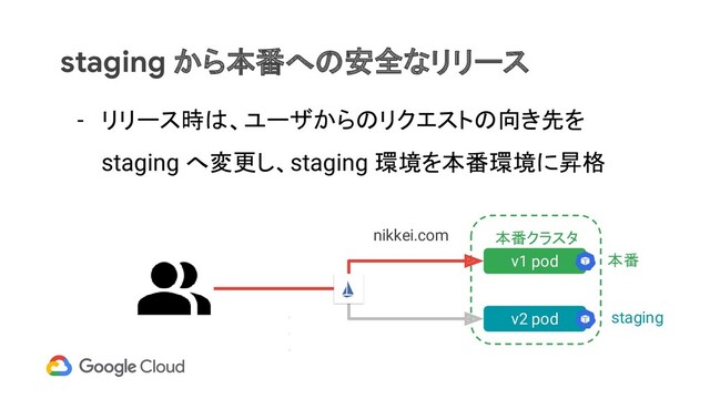staging から本番への安全なリリース
- リリース時は、ユーザからのリクエストの向き先を
staging へ変更し、staging 環境を本番環境に昇格
本番クラスタ
v1 pod
・
・
・
nikkei.com
v2 pod
本番
staging
