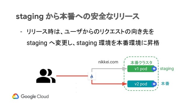 staging から本番への安全なリリース
- リリース時は、ユーザからのリクエストの向き先を
staging へ変更し、staging 環境を本番環境に昇格
本番クラスタ
v1 pod
・
・
・
nikkei.com
v2 pod
staging
本番
