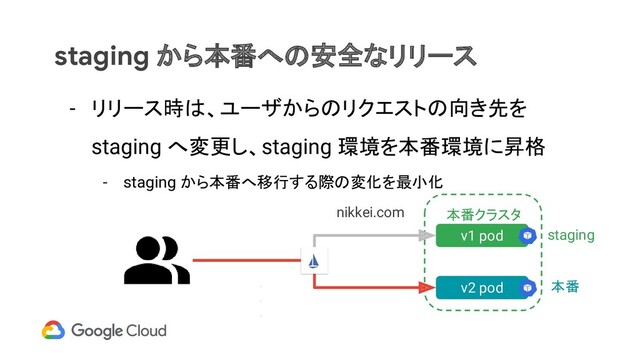staging から本番への安全なリリース
- リリース時は、ユーザからのリクエストの向き先を
staging へ変更し、staging 環境を本番環境に昇格
- staging から本番へ移行する際の変化を最小化
本番クラスタ
v1 pod
・
・
・
nikkei.com
v2 pod
staging
本番
