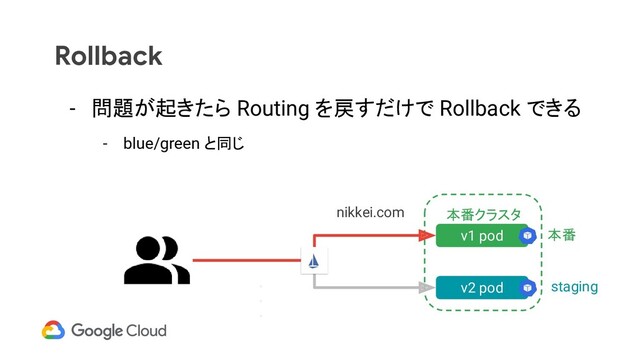 Rollback
- 問題が起きたら Routing を戻すだけで Rollback できる
- blue/green と同じ
本番クラスタ
v1 pod
・
・
・
nikkei.com
v2 pod
本番
staging
