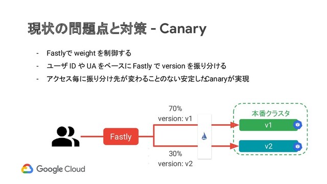 本番クラスタ
現状の問題点と対策 - Canary
v1
・
・
・
- Fastlyで weight を制御する
- ユーザ ID や UA をベースに Fastly で version を振り分ける
- アクセス毎に振り分け先が変わることのない安定した
Canaryが実現
v2
70%
version: v1
Fastly
30%
version: v2
