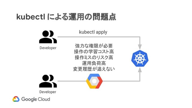 kubectl による運用の問題点
kubectl apply
Developer
Developer
強力な権限が必要
操作の学習コスト高
操作ミスのリスク高
運用負荷高
変更履歴が追えない
