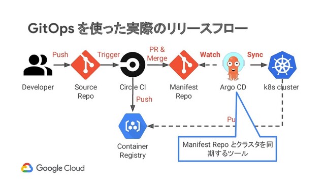 GitOps を使った実際のリリースフロー
Developer Source
Repo
Manifest
Repo
Push Trigger
Push
Watch Sync
k8s cluster
Pull
Container
Registry
Argo CD
Circle CI
PR &
Merge
Manifest Repo とクラスタを同
期するツール
