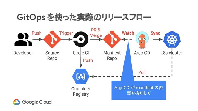 GitOps を使った実際のリリースフロー
Developer Source
Repo
Manifest
Repo
Push Trigger
Push
Watch Sync
k8s cluster
Pull
Container
Registry
Argo CD
Circle CI
PR &
Merge
ArgoCD が manifest の変
更を検知して
