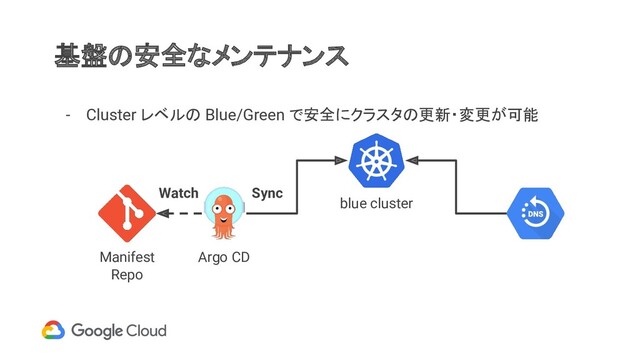 基盤の安全なメンテナンス
- Cluster レベルの Blue/Green で安全にクラスタの更新・変更が可能
Manifest
Repo
Argo CD
Watch Sync
blue cluster
