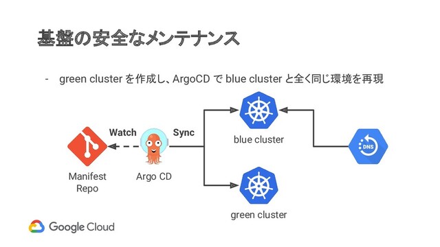 基盤の安全なメンテナンス
- green cluster を作成し、ArgoCD で blue cluster と全く同じ環境を再現
Manifest
Repo
Argo CD
Watch Sync
blue cluster
green cluster
