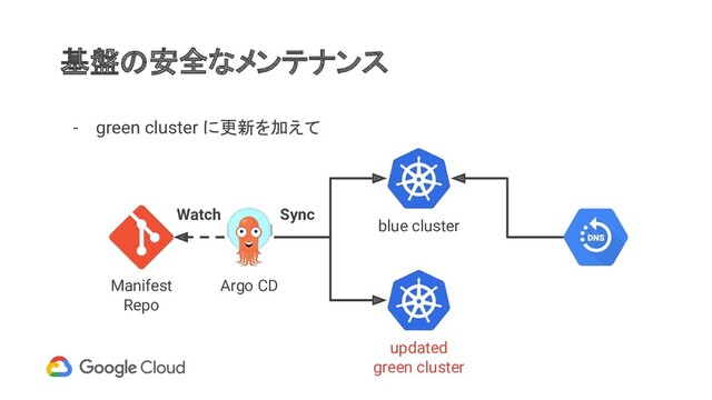 基盤の安全なメンテナンス
- green cluster に更新を加えて
Manifest
Repo
Argo CD
Watch Sync
blue cluster
updated
green cluster
