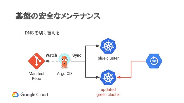 基盤の安全なメンテナンス
- DNS を切り替える
Manifest
Repo
Argo CD
Watch Sync
blue cluster
updated
green cluster
