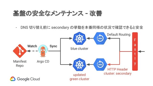 基盤の安全なメンテナンス - 改善
- DNS 切り替え前に secondary の挙動を本番同様の状況で確認できると安全
Manifest
Repo
Argo CD
Watch Sync
blue cluster
updated
green cluster
F
a
s
t
l
y
Default Routing
HTTP Header
cluster: secondary
