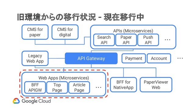 旧環境からの移行状況 - 現在移行中
API Gateway
Web Apps (Microservices)
BFF for
NativeApp
CMS for
paper
CMS for
digital
APIs (Microservices)
PaperViewer
Web
Legacy
Web App
BFF
APIGW
Top
Page
Article
Page
・・・
Search
API
Paper
API
Push
API
・・・
Payment Account ・・・

