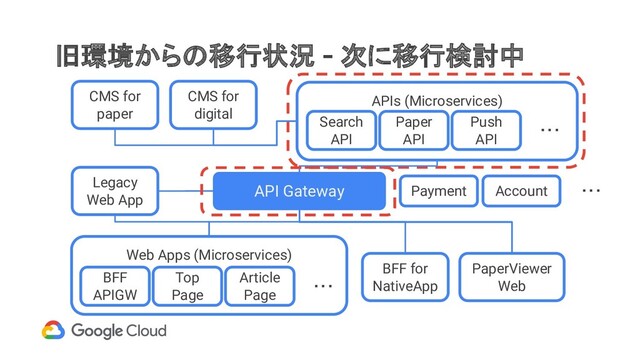旧環境からの移行状況 - 次に移行検討中
API Gateway
Web Apps (Microservices)
BFF for
NativeApp
CMS for
paper
CMS for
digital
APIs (Microservices)
PaperViewer
Web
Legacy
Web App
BFF
APIGW
Top
Page
Article
Page
・・・
Search
API
Paper
API
Push
API
・・・
Payment Account ・・・
