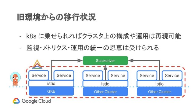 旧環境からの移行状況
GKE Other Cluster Other Cluster
Service Service Service Service Service Service
istio istio istio
Stackdriver
- k8s に乗せられればクラスタ上の構成や運用は再現可能
- 監視・メトリクス・運用の統一の恩恵は受けられる
