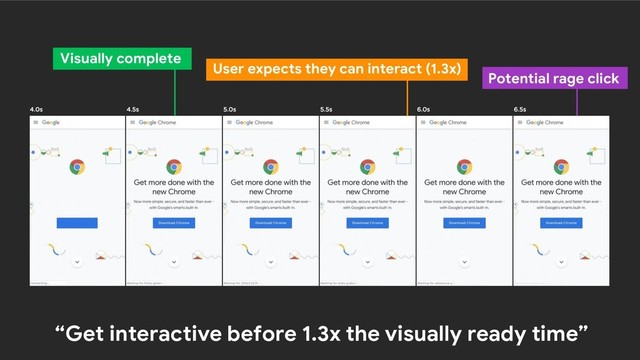 “Get interactive before 1.3x the visually ready time”
