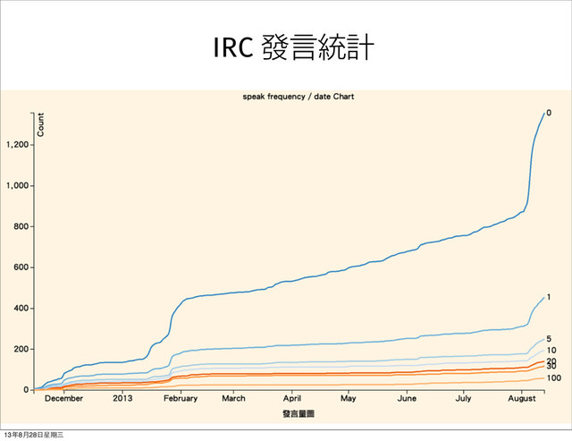 IRC 發言統計
13年8⽉月28⽇日星期三
