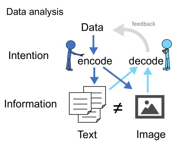 Text Image
Information
Intention
Data
decode
encode
Data analysis
feedback
≠
