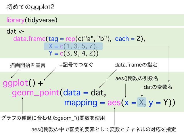 ॳΊͯͷHHQMPU
library(tidyverse)
dat <-
data.frame(tag = rep(c("a", "b"), each = 2),
X = c(1, 3, 5, 7),
Y = c(3, 9, 4, 2))
ggplot() +
geom_point(data = dat,
mapping = aes(x = X, y = Y))
EBUBGSBNFͷࢦఆ
BFT 
ؔ਺ͷதͰ৹ඒతཁૉͱͯ͠ม਺ͱνϟωϧͷରԠΛࢦఆ
ඳը։࢝Λએݴ ه߸Ͱͭͳ͙
BFT 
ؔ਺ͷҾ਺໊
EBUͷม਺໊
άϥϑͷछྨʹ߹ΘͤͨHFPN@ 
ؔ਺Λ࢖༻
