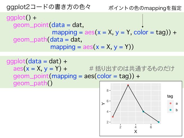 HHQMPUίʔυͷॻ͖ํͷ৭ʑ
ggplot() +
geom_point(data = dat,
mapping = aes(x = X, y = Y, color = tag)) +
geom_path(data = dat,
mapping = aes(x = X, y = Y))
ggplot(data = dat) +
aes(x = X, y = Y) + # 括り出すのは共通するものだけ
geom_point(mapping = aes(color = tag)) +
geom_path()
ϙΠϯτͷ৭ͷNBQQJOHΛࢦఆ
