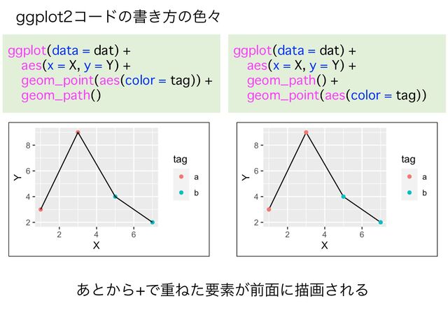 HHQMPUίʔυͷॻ͖ํͷ৭ʑ
ggplot(data = dat) +
aes(x = X, y = Y) +
geom_point(aes(color = tag)) +
geom_path()
ggplot(data = dat) +
aes(x = X, y = Y) +
geom_path() +
geom_point(aes(color = tag))
͋ͱ͔ΒͰॏͶͨཁૉ͕લ໘ʹඳը͞ΕΔ
