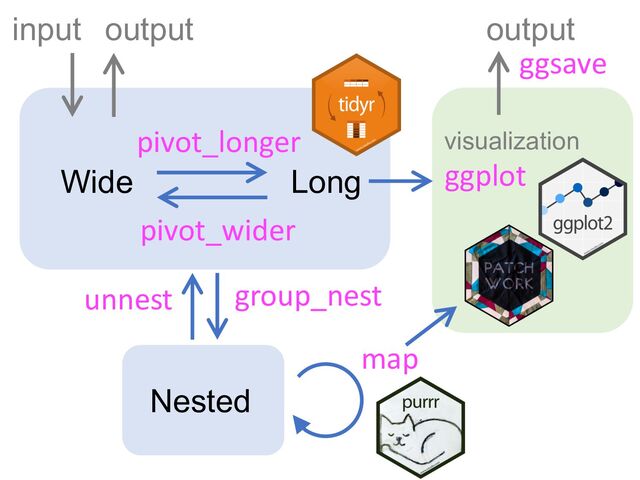Wide Long
Nested
input output
pivot_longer
pivot_wider
group_nest
unnest
ggplot
visualization
map
output
ggsave
