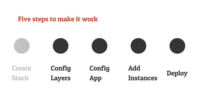 Five steps to make it work
Create
Stack
Config
Layers
Config
App
Add
Instances
Deploy
