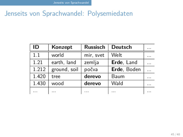 Jenseits von Sprachwandel
Jenseits von Sprachwandel: Polysemiedaten
ID Konzept Russisch Deutsch ...
1.1 world mir, svet Welt ...
1.21 earth, land zemlja Erde, Land ...
1.212 ground, soil počva Erde, Boden ...
1.420 tree derevo Baum ...
1.430 wood derevo Wald ...
... ... ... ... ...
45 / 48
