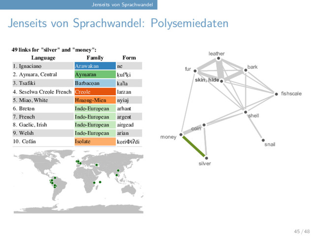 Jenseits von Sprachwandel
Jenseits von Sprachwandel: Polysemiedaten
Concept "money" is part of a cluster with the central concept "fishscale" with a total of 10 nodes. Hover over
forms for each link. Click on the forms to check their sources. Click HERE to export the current network.
ty: Line weights: Coloring: Family
silver
leather
fishscale
bark
coin
fur
snail
skin, hide
money
shell
49 links for "silver" and "money":
Language Family Form
1. Ignaciano Arawakan ne
2. Aymara, Central Aymaran ḳulʸḳi
3. Tsafiki Barbacoan kaˈla
4. Seselwa Creole French Creole larzan
5. Miao, White Hmong-Mien nyiaj
6. Breton Indo-European arhant
7. French Indo-European argent
8. Gaelic, Irish Indo-European airgead
9. Welsh Indo-European arian
10. Cofán Isolate koriΦĩʔdi
45 / 48
