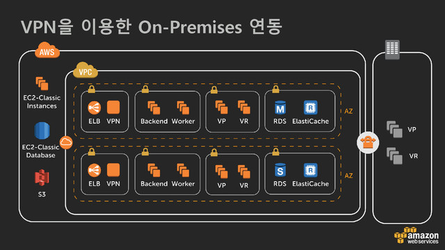 VPN을 이용한 On-Premises 연동
