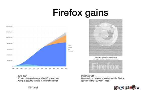 @brucel
Firefox gains
June 2004
Firefox downloads surge after US government
warns of security exploits in Internet Explorer
December 2004
Community sponsored advertisement for Firefox
appears in the New York Times
