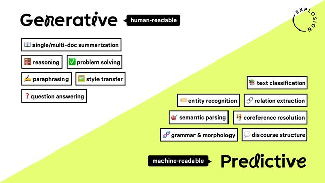 Generative
Predictive
# single/multi-doc summarization
✅ problem solving
✍ paraphrasing
& reasoning
' style transfer
❓question answering
) text classification
* entity recognition + relation extraction
, grammar & morphology
- semantic parsing . coreference resolution
/ discourse structure
human-readable
machine-readable
