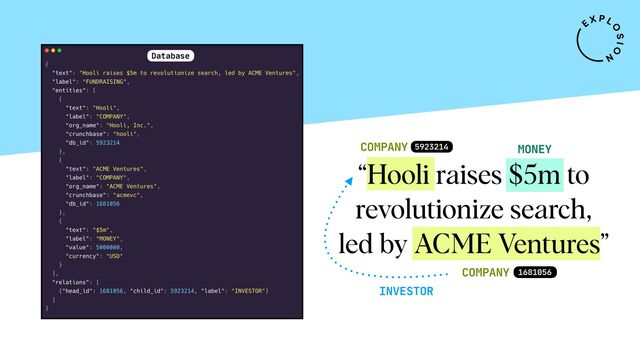 COMPANY
COMPANY
MONEY
INVESTOR
5923214
1681056
“Hooli raises $5m to
revolutionize search,
led by ACME Ventures”
Database
