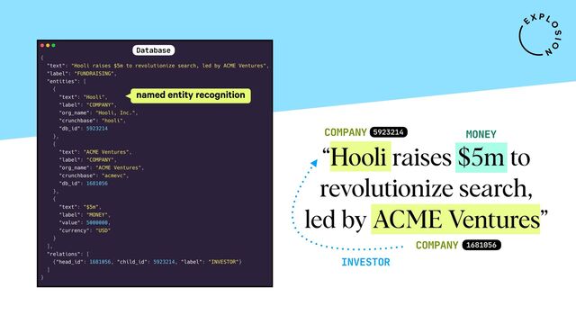 COMPANY
COMPANY
MONEY
INVESTOR
5923214
1681056
“Hooli raises $5m to
revolutionize search,
led by ACME Ventures”
Database
named entity recognition
