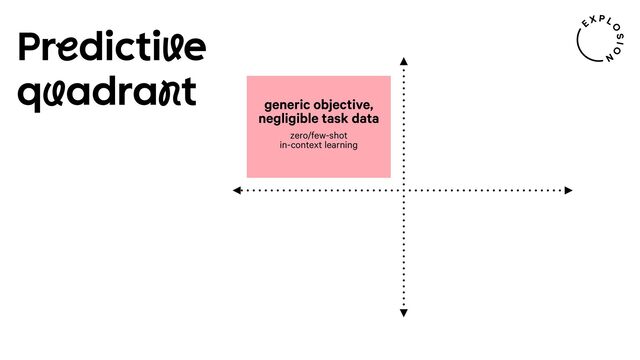 Predictive
quadrant
generic objective,
negligible task data
zero/few-shot
in-context learning
