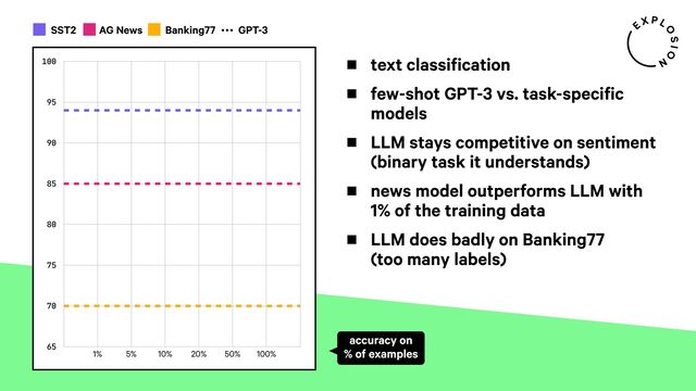 SST2 AG News Banking77 GPT-3
65
70
75
80
85
90
95
100
1% 5% 10% 20% 50% 100%
accuracy on
% of examples
text classification
few-shot GPT-3 vs. task-specific
models
LLM stays competitive on sentiment
(binary task it understands)
news model outperforms LLM with
1% of the training data
LLM does badly on Banking77
(too many labels)
